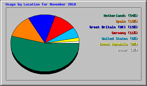 Usage by Location for November 2010