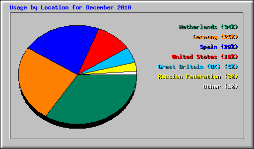 Usage by Location for December 2010