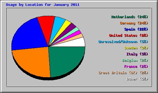 Usage by Location for January 2011