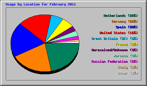 Usage by Location for February 2011