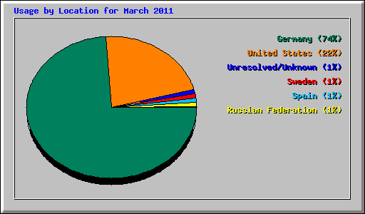 Usage by Location for March 2011