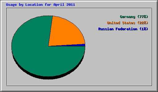 Usage by Location for April 2011