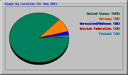 Usage by Location for May 2011