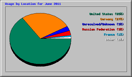 Usage by Location for June 2011