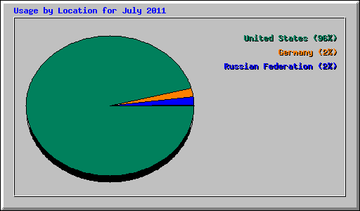 Usage by Location for July 2011