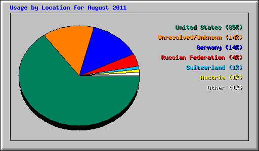 Usage by Location for August 2011