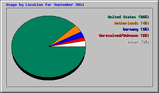 Usage by Location for September 2011