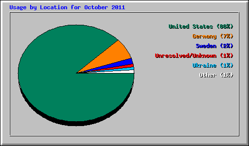 Usage by Location for October 2011