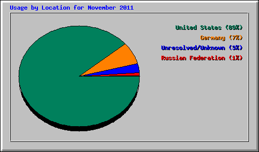 Usage by Location for November 2011