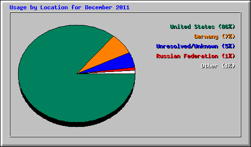 Usage by Location for December 2011