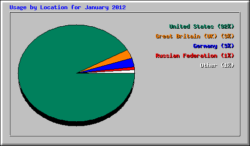 Usage by Location for January 2012