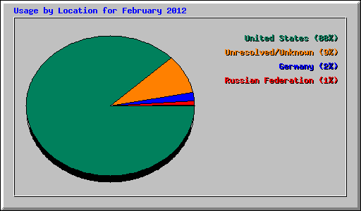 Usage by Location for February 2012