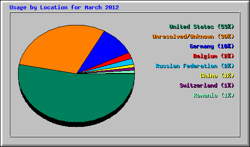 Usage by Location for March 2012