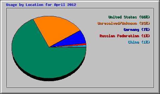 Usage by Location for April 2012