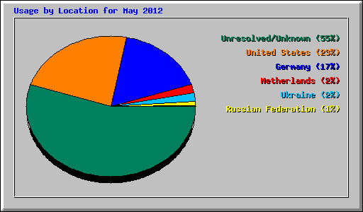 Usage by Location for May 2012