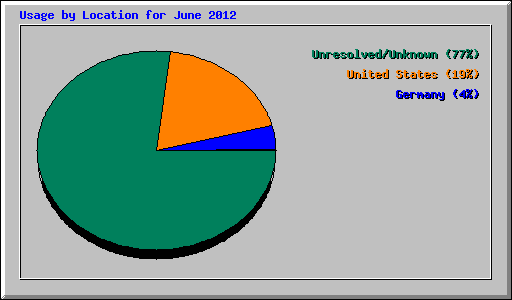 Usage by Location for June 2012