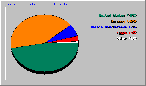 Usage by Location for July 2012