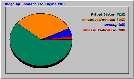 Usage by Location for August 2012