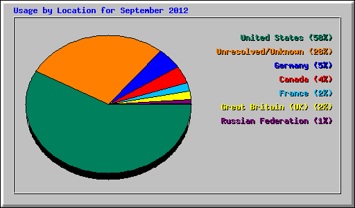 Usage by Location for September 2012