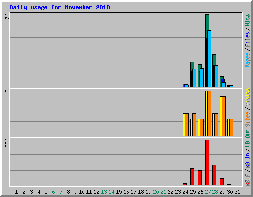 Daily usage for November 2010