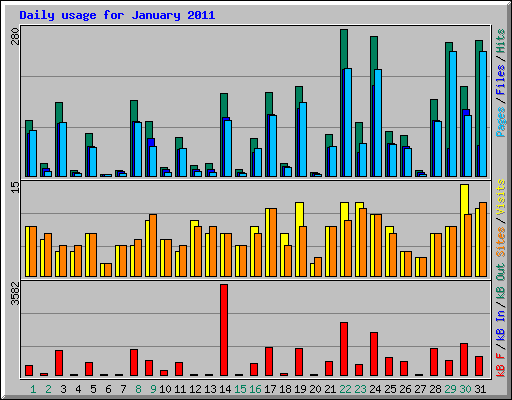 Daily usage for January 2011