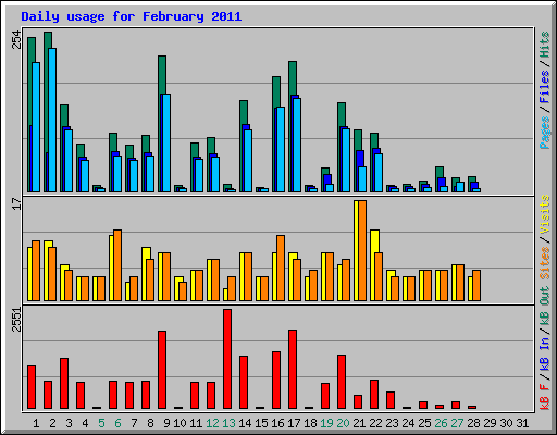 Daily usage for February 2011