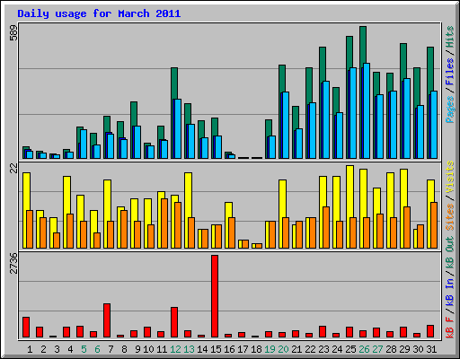 Daily usage for March 2011