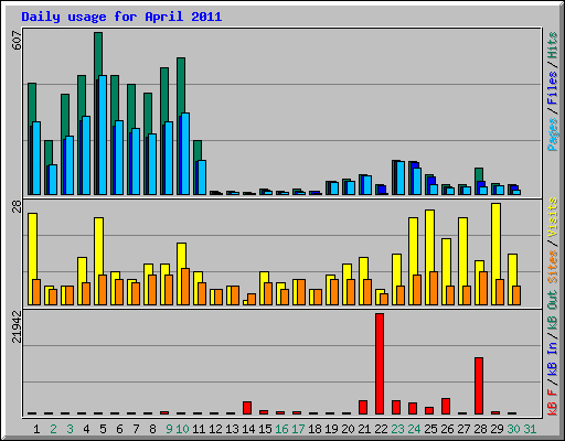 Daily usage for April 2011