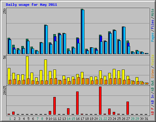 Daily usage for May 2011