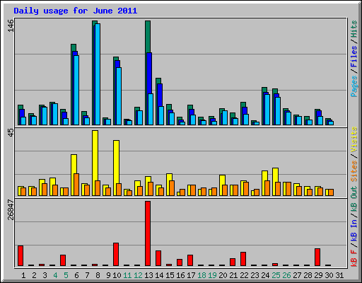 Daily usage for June 2011