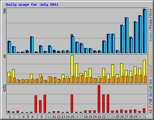 Daily usage for July 2011