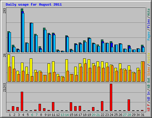 Daily usage for August 2011