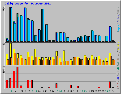 Daily usage for October 2011