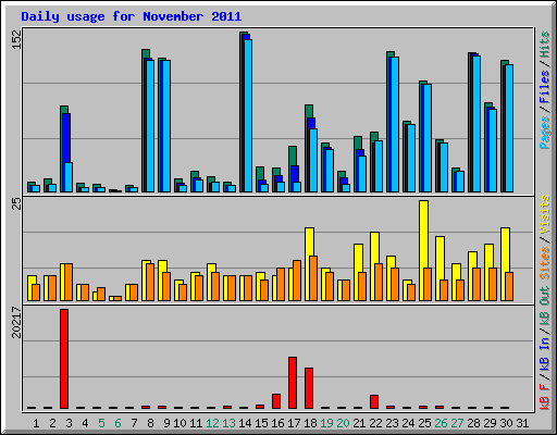 Daily usage for November 2011