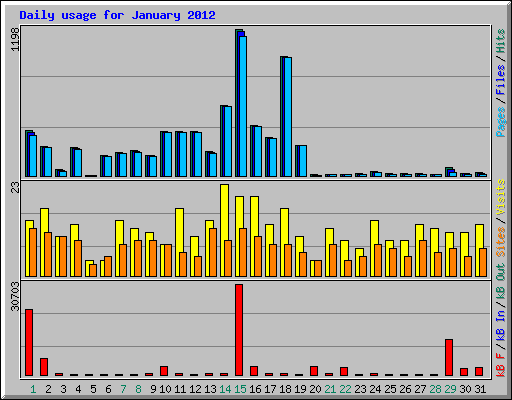 Daily usage for January 2012