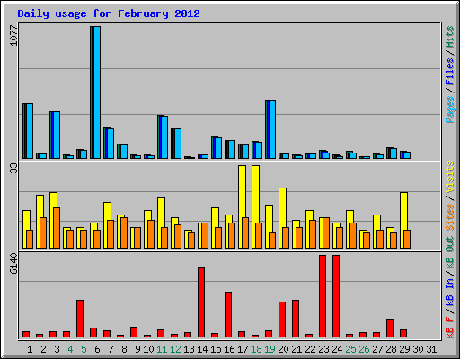 Daily usage for February 2012