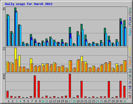 Daily usage for March 2012