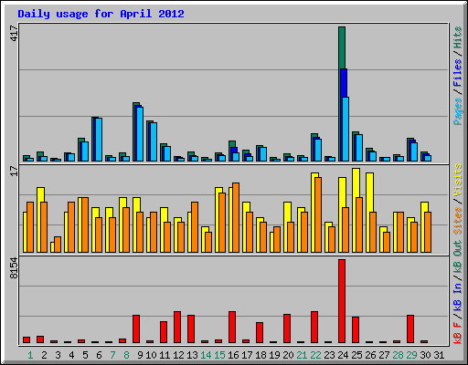 Daily usage for April 2012