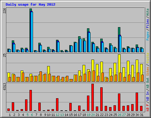 Daily usage for May 2012