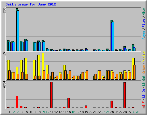 Daily usage for June 2012