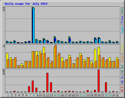 Daily usage for July 2012