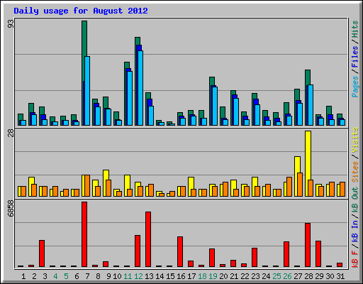 Daily usage for August 2012