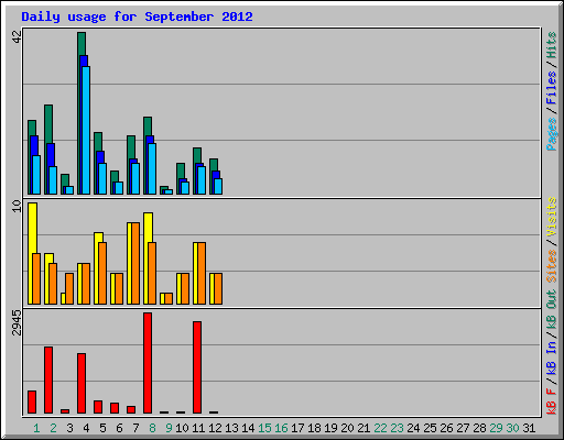 Daily usage for September 2012