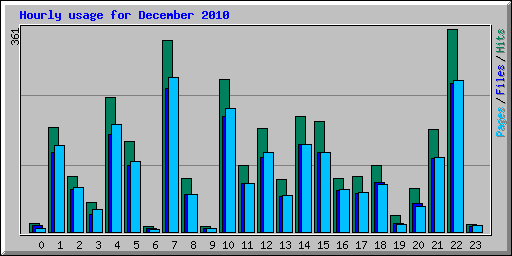 Hourly usage for December 2010