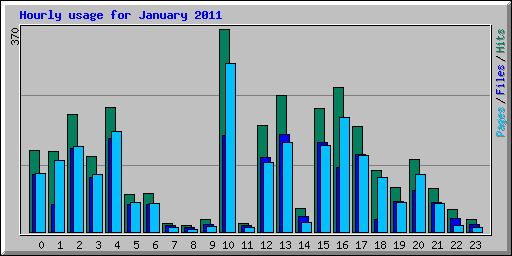 Hourly usage for January 2011