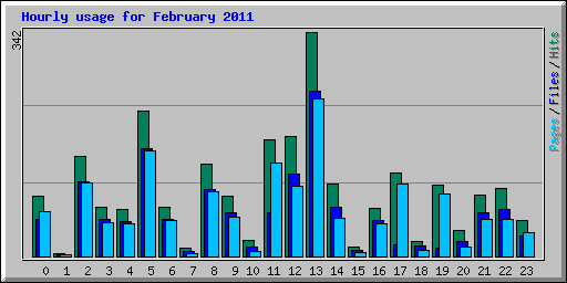 Hourly usage for February 2011