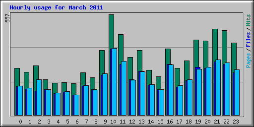 Hourly usage for March 2011