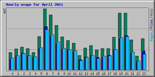 Hourly usage for April 2011