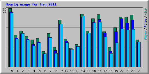 Hourly usage for May 2011