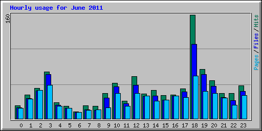 Hourly usage for June 2011